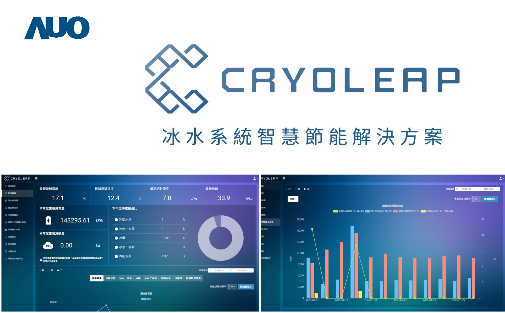 友達「CryoLeap冰水系統智慧節能解決方案」獲得台灣精品標誌，是專為大型中央空調冰水系統所設計，整合了AI建模、即時監測與智慧控制技術，具備高度相容性與擴充性，進而提升系統穩定性與維運效率